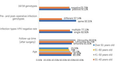 A study on the correlation between the prognosis of HPV infection and lesion recurrence after cervical conization
